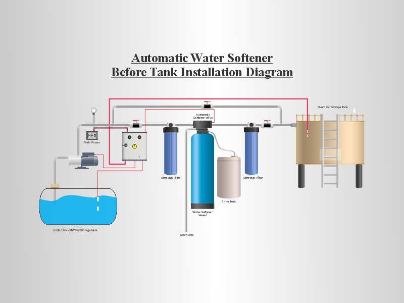 Automatic Water Softener before Tank