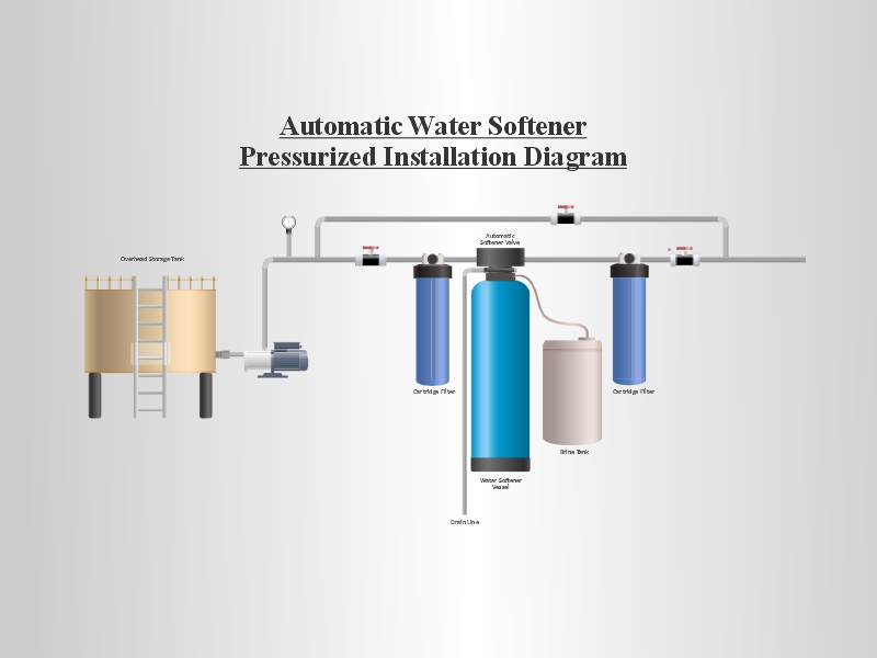 Automatic Water Softener