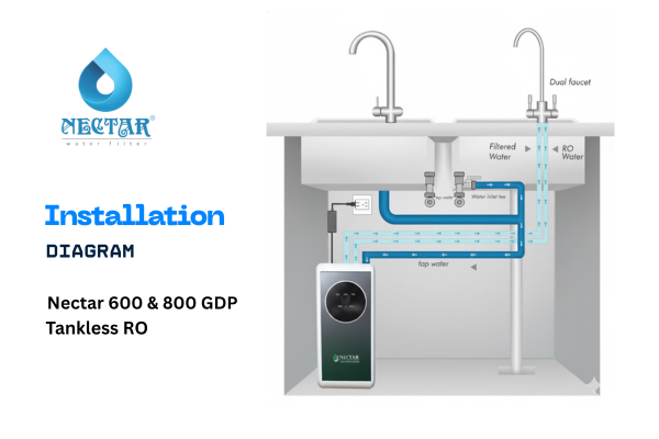 Installation Diagram of Nectar Tankless Reverse Osmosis