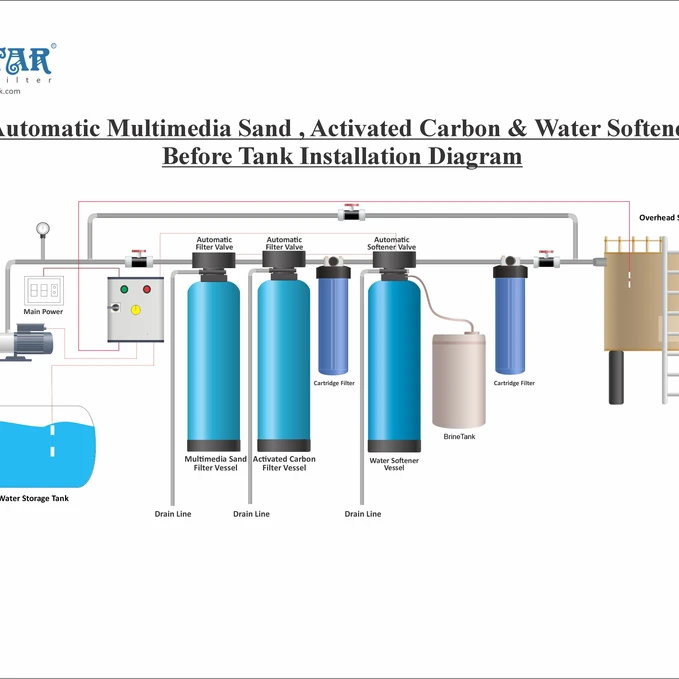 Multimedia Sand , Activated Carbon & Water Softener diagram