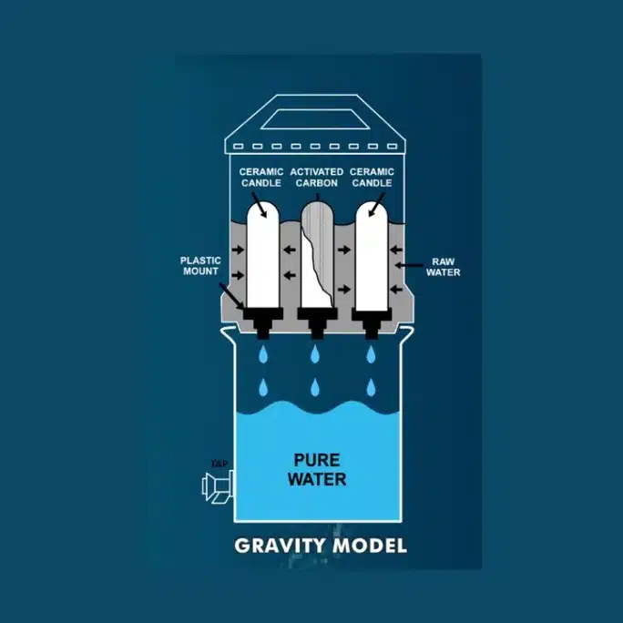 Internal working of Nectar Portable Gravity Water Filter